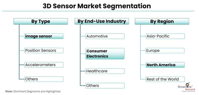 3D-Sensor-Market-Segmentation